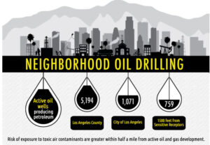 Infographic on neighborhood oil drilling