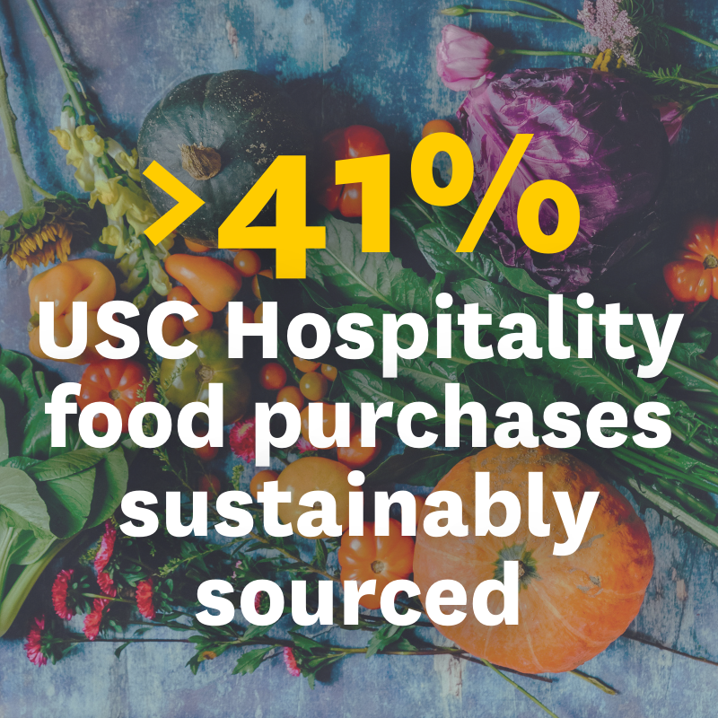 41% of USC hospitality food purchases are sustainably sourced