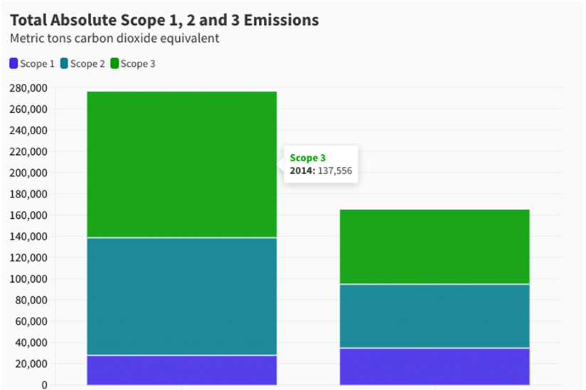 Chart: Total Absolute Scope 1, 2 and 3 Emissions