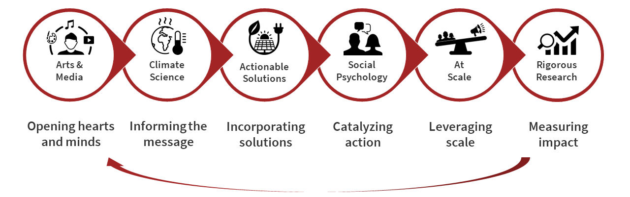 A graphic depicting the Theory of Change, with the following steps: Opening hearts and minds through Arts & Media; Informing the message through Climate Science; Incorporating Actionable Solutions; Catalyzing action through Social Psychology; Leveraging Scale; and Measuring Impact through Rigorous Research.