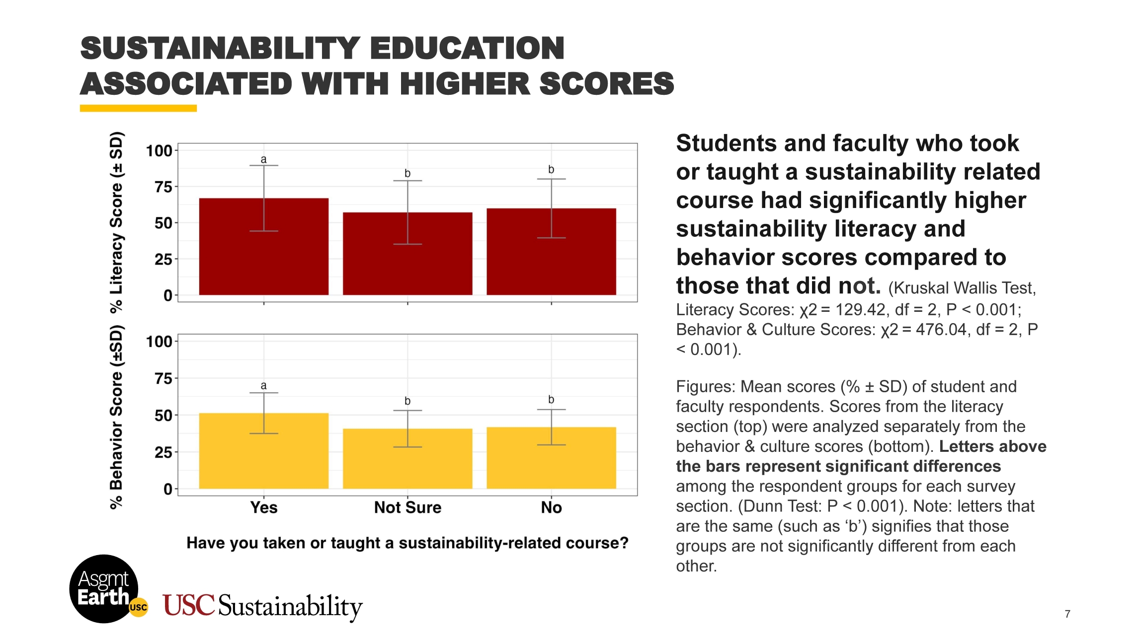 Page 7 of the USC Sustainability Survey 2025 Report.
