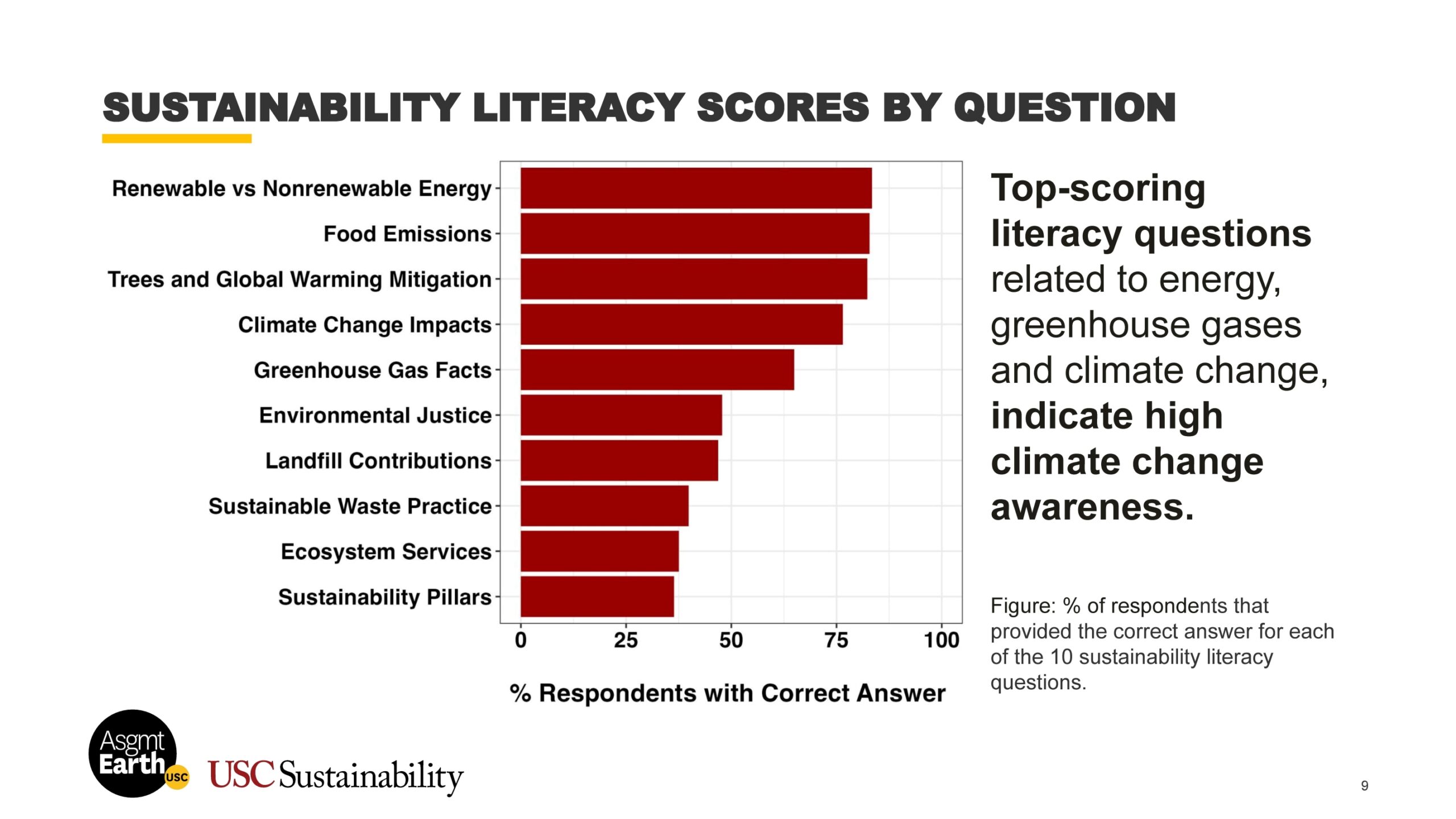 Page 9 of the USC Sustainability Survey 2025 Report.