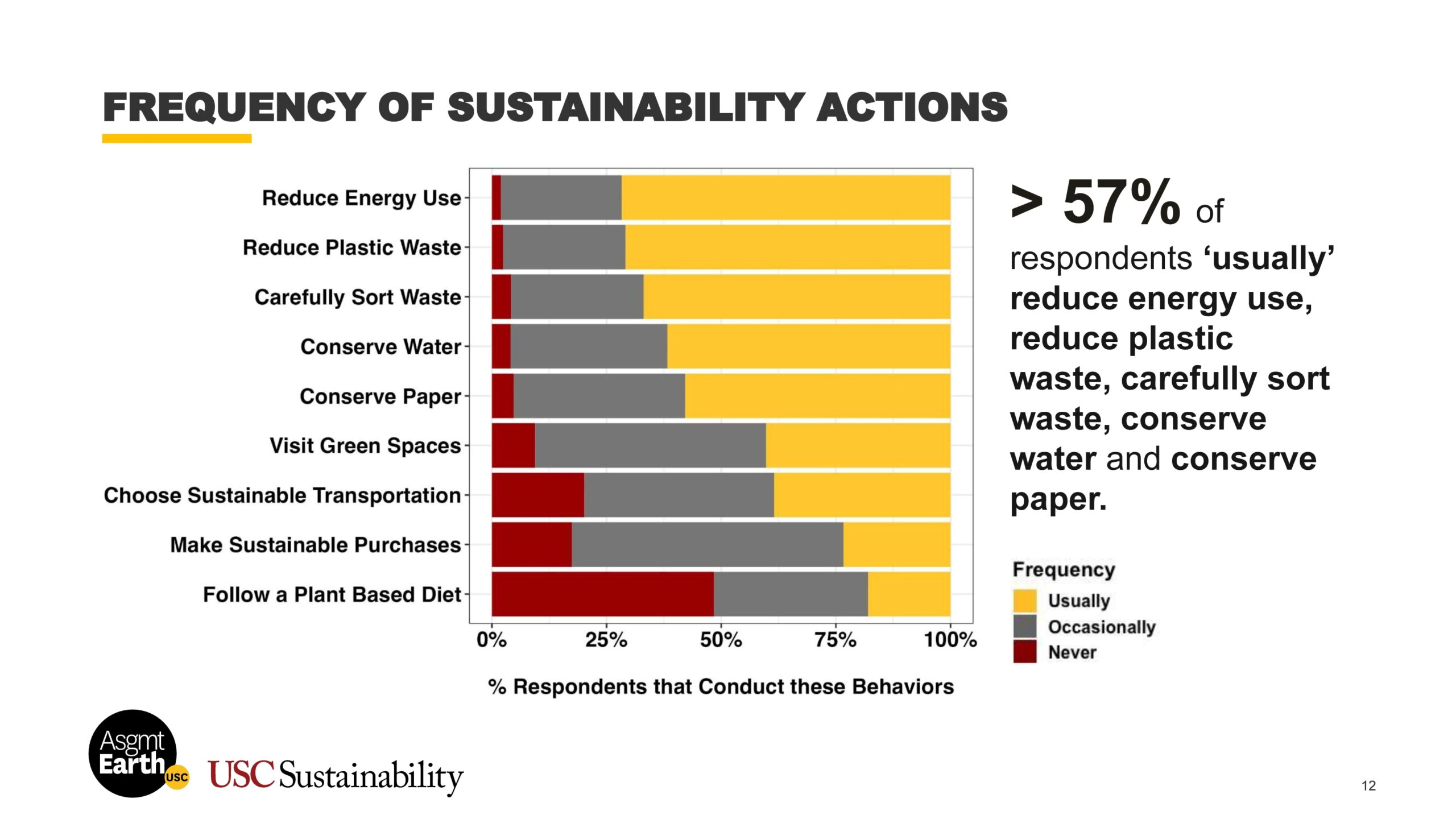 Page 12 of the USC Sustainability Survey 2025 Report.