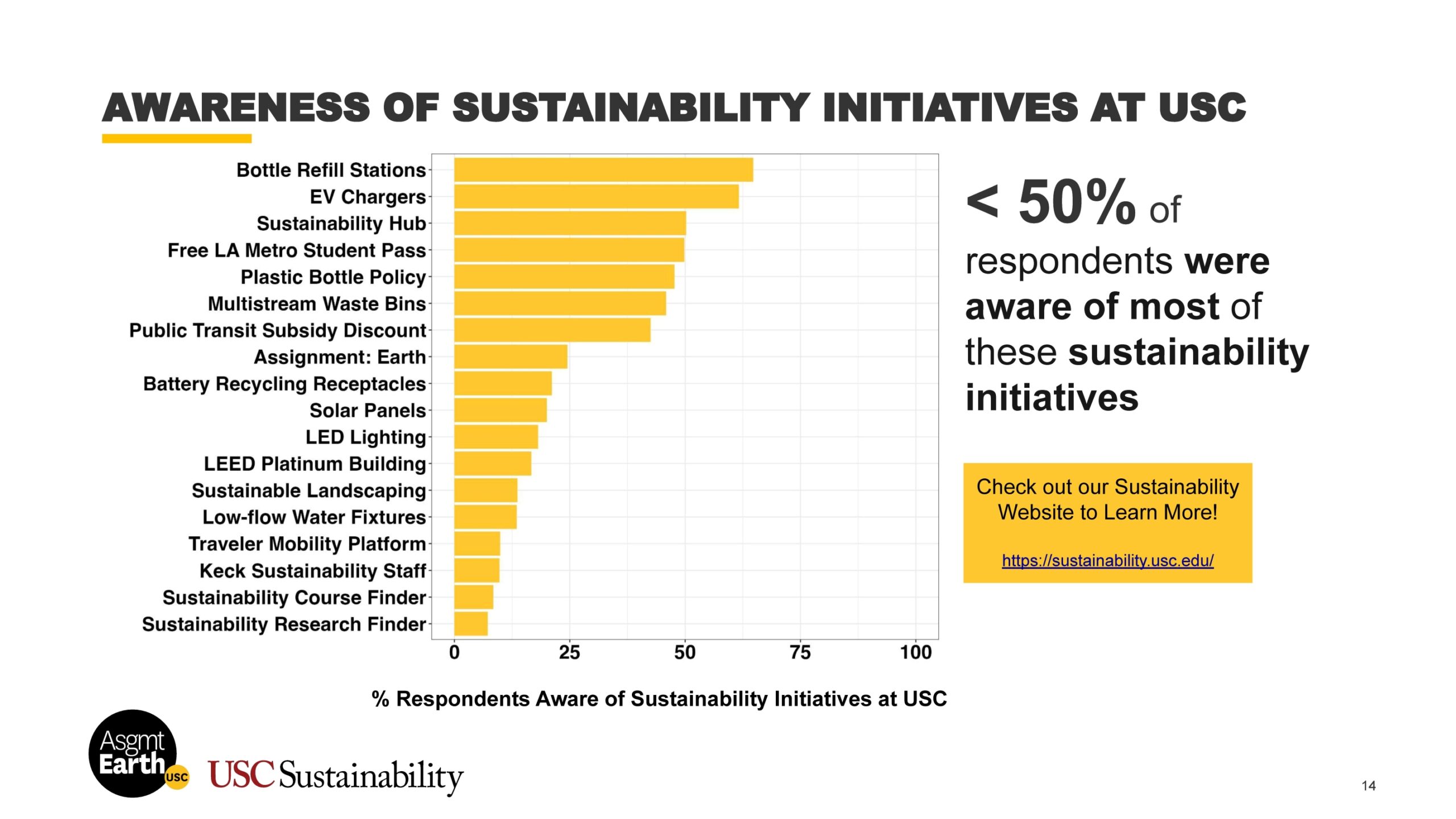Page 14 of the USC Sustainability Survey 2025 Report.